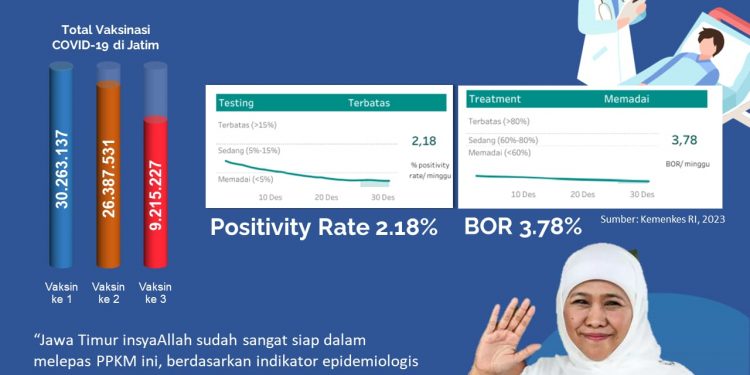 Penghentian PPKM, Gubernur: Semoga bisa men-trigger ekonomi Jatim tumbuh lebih baik
