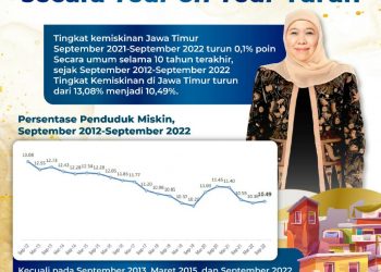Gubernur klaim kemiskinan Jatim turun, Ini penjelasannya