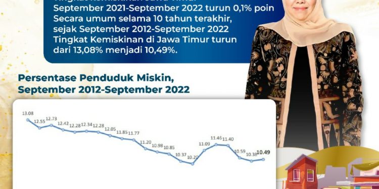 Gubernur klaim kemiskinan Jatim turun, Ini penjelasannya
