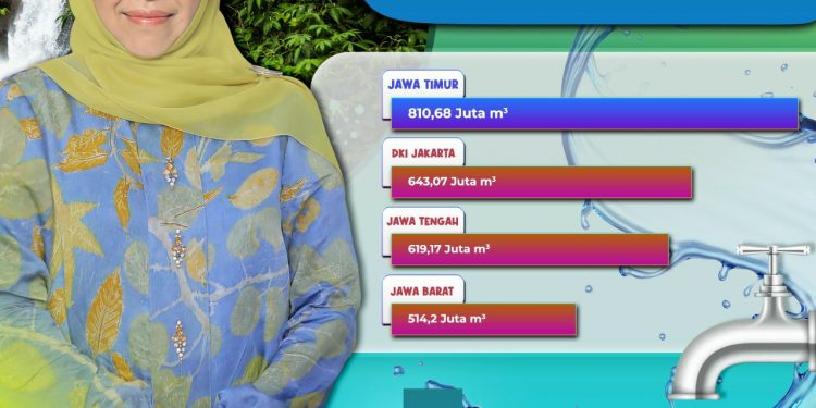 Produksi air bersih Jatim tertinggi se-Indonesia, Gubernur minta tingkatkan kualitas