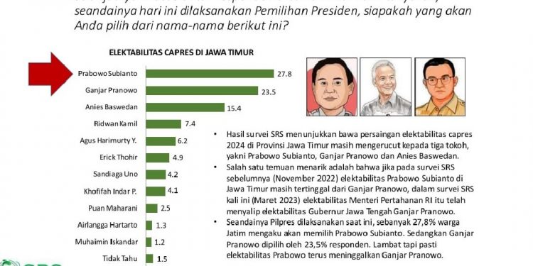 Survey SRS, Elektabilitas Ketua Umum Gerindra Prabowo Subianto ungguli Ganjar Pranowo di Jatim