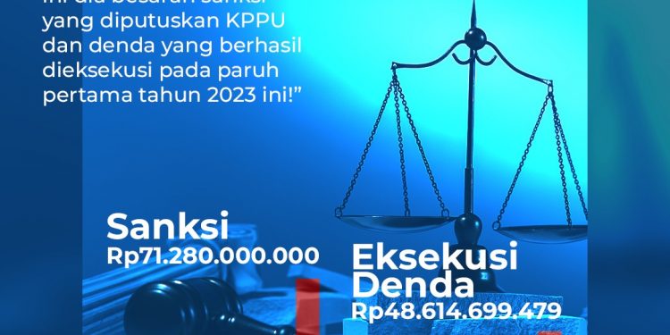 Selama semeter I 2023, KPPU sudah jatuhkan sanksi denda lebih dari Rp.70 miliar