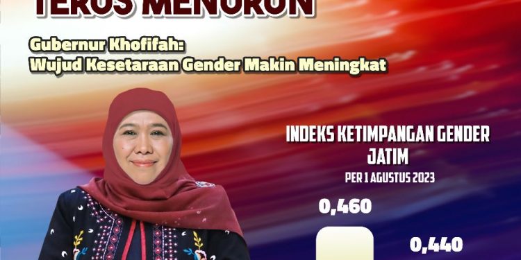 IKG Jatim menurun, Khofifah: Ada perbaikan dimensi kesehatan reproduksi dan pemberdayaan politik