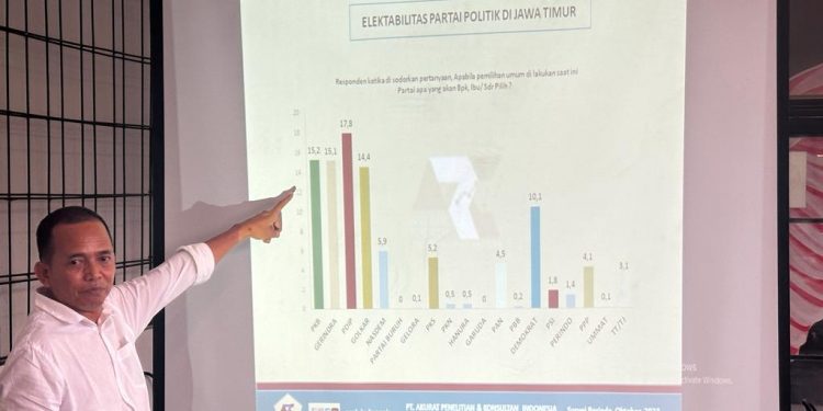 Meski unggul posisi PDIP masih rawan, Golkar Potensi masuk 3 besar di Jatim