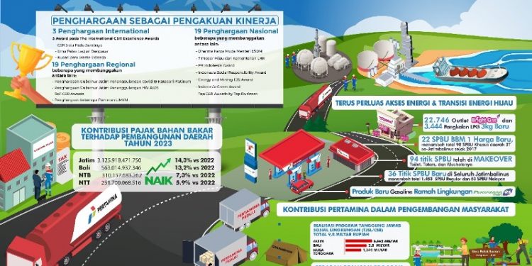 Berikut torehan kinerja positif Pertamina Jatimbalinus Sepanjang 2023