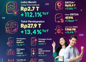 Semester Pertama 2024, Indosat Raih Laba Bersih Rp2,7 Triliun dan Pertumbuhan EBITDA ke Rp13,4 Triliun
