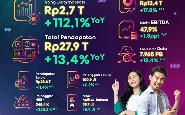Semester Pertama 2024, Indosat Raih Laba Bersih Rp2,7 Triliun dan Pertumbuhan EBITDA ke Rp13,4 Triliun