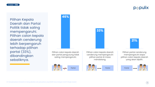 Pilkada Serentak, pilihan Gen Z dan Milenial tak dipengaruhi partai politik