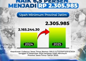 UMP Jatim 2025 naik 6,5 persen menjadi Rp 2.305.985