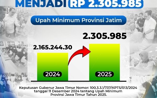 UMP Jatim 2025 naik 6,5 persen menjadi Rp 2.305.985