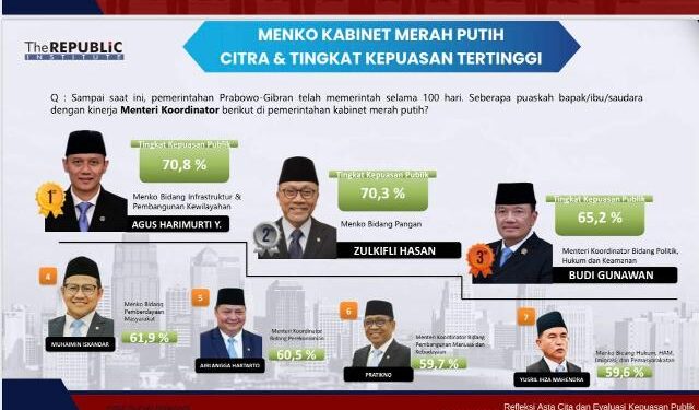 Survey The Rebuplic Institute, AHY raih tingkat kepuasan tertinggi dari masyarakat sebagai Menko Bidang Infrastruktur dan Pembangunan Kewilayahan