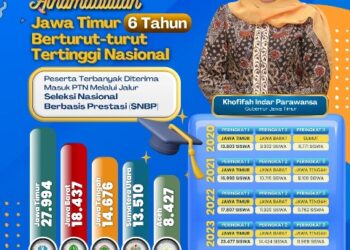 27.994 siswa Jatim lolos SNPB 2025, Khofifah: Alhamdulillah 6 tahun berturut-turut terbanyak nasional diterima PTN tanpa tes
