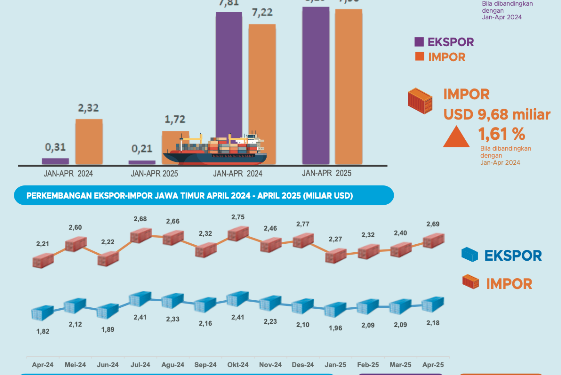 Ekspor Jatim naik di kuartal pertama 2025, tapi neraca perdagangan minus di Bulan April