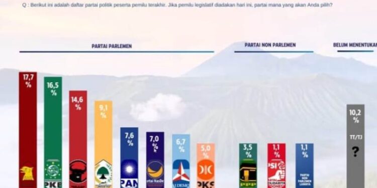 Survei The Republic Institute, Partai Gerindra Jawara di Jatim dengan elektabilitas 17,7% berhasil geser PKB dan PDIP