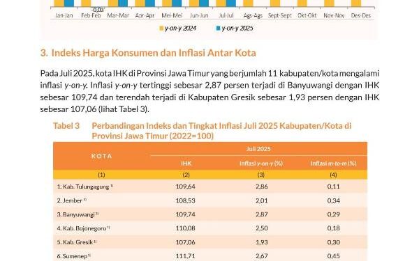 Harga naik, inflasi Jatim ikut naik 0,22%