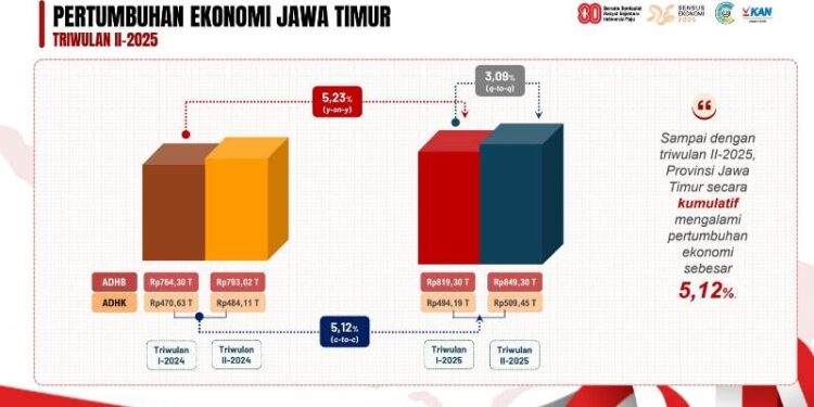 Ekonomi Jatim tumbuh 3,09 persen pada Triwulan II 2025