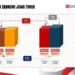Ekonomi Jatim tumbuh 3,09 persen pada Triwulan II 2025