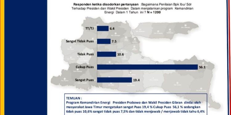 Survey ARCI sebanyak 75,5% warga Jatim puas kinerja Bahlil disektor kemandirian energi