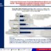 Survey ARCI sebanyak 75,5% warga Jatim puas kinerja Bahlil disektor kemandirian energi