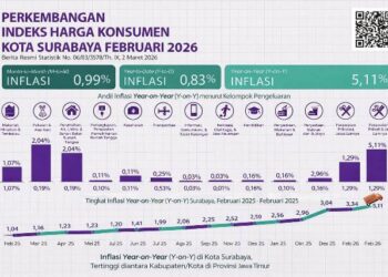 Inflasi Surabaya Februari 2026 Tembus 5,11 Persen, Merambat Naik Sejak 2025