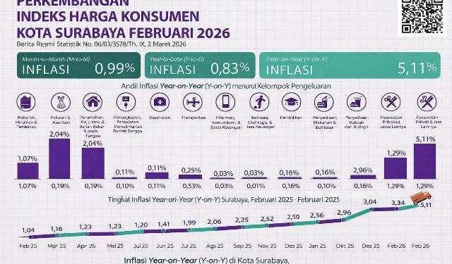 Inflasi Surabaya Februari 2026 Tembus 5,11 Persen, Merambat Naik Sejak 2025