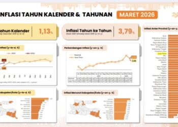 Inflasi Maret 2026 Terkendali di Tengah Momentum Ramadan dan Idulfitri