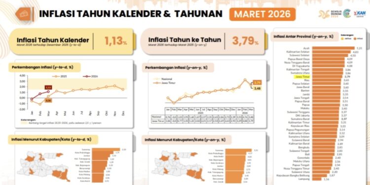 Inflasi Maret 2026 Terkendali di Tengah Momentum Ramadan dan Idulfitri