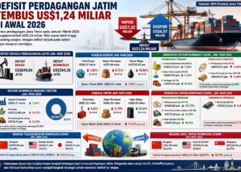 Defisit Perdagangan Jatim Tembus US$1,24 Miliar di Awal 2026, Impor Melonjak
