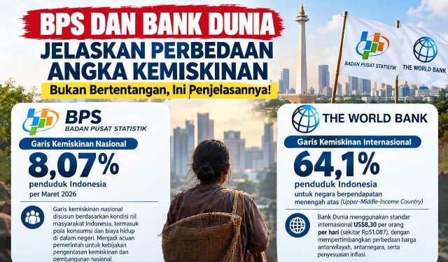 Ramai Angka Kemiskinan 64 Persen, BPS dan Bank Dunia Buka Suara